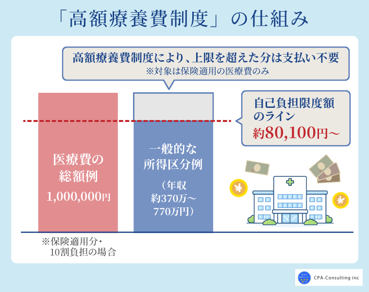 高額療養費制度の仕組み