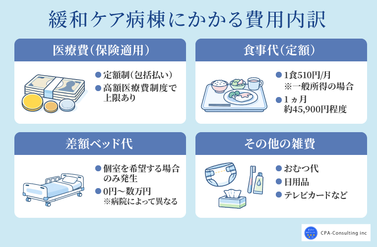 緩和ケア病棟にかかる費用内訳