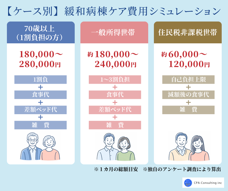 緩和ケア病棟の費用シミュレーション【ケース別】