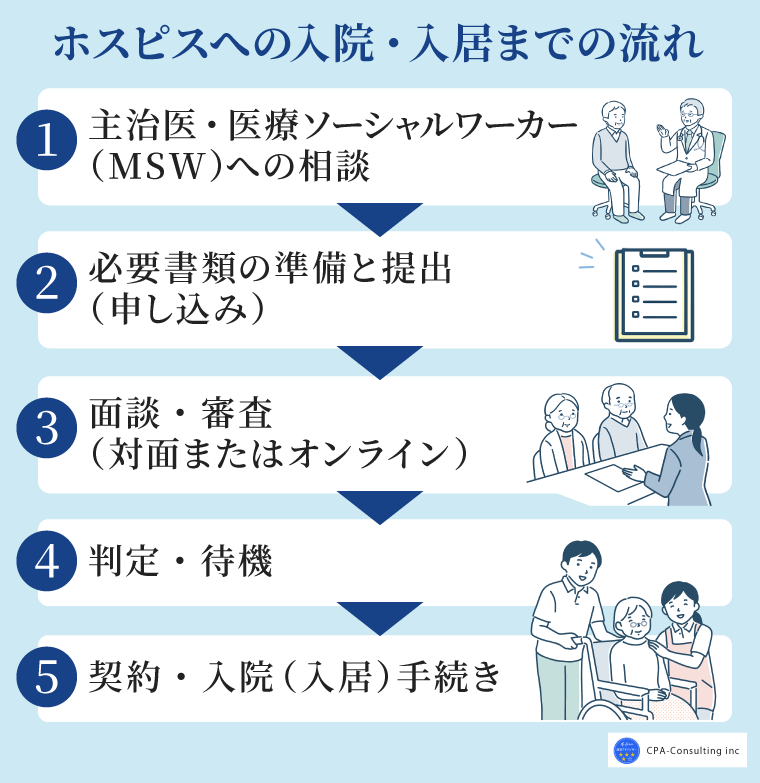 ホスピスへの入院・入居までの流れ