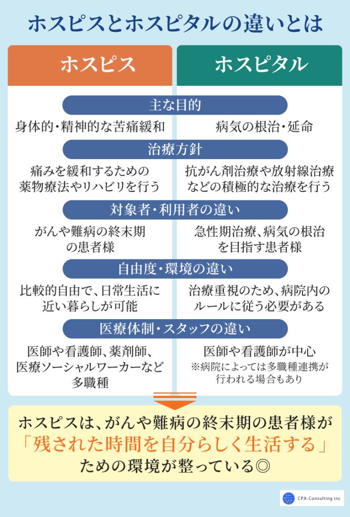 ホスピスとホスピタルの違いとは