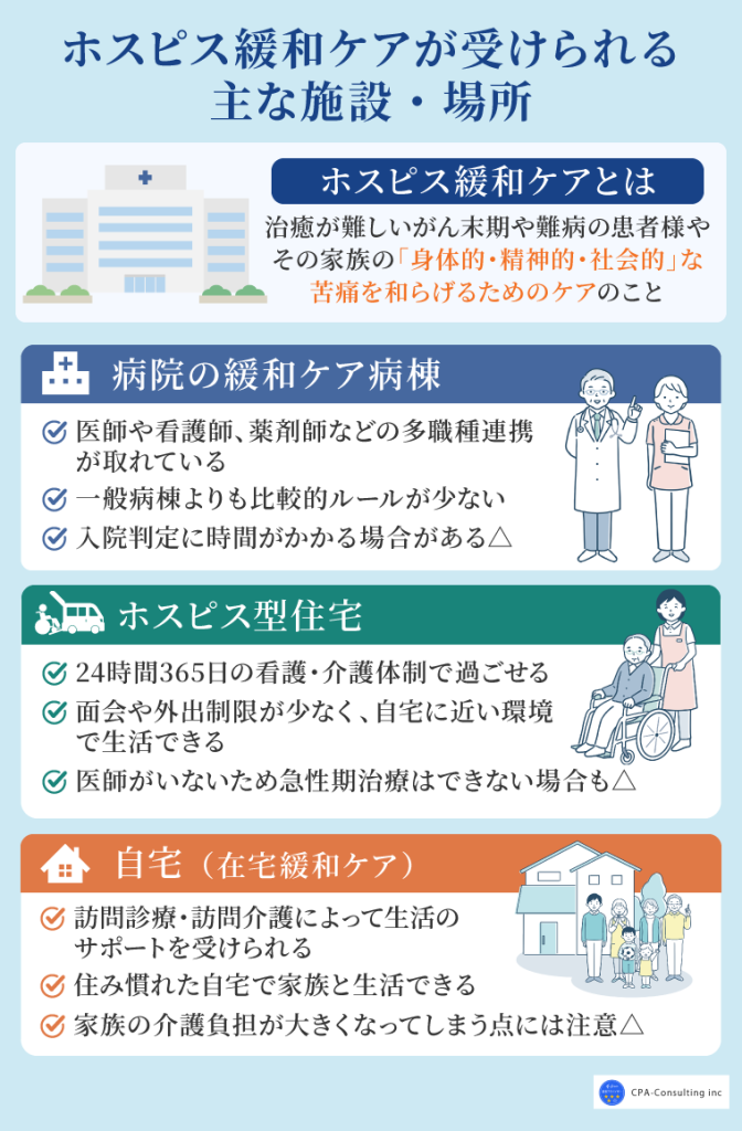 ホスピス緩和ケアが受けられる主な施設・場所