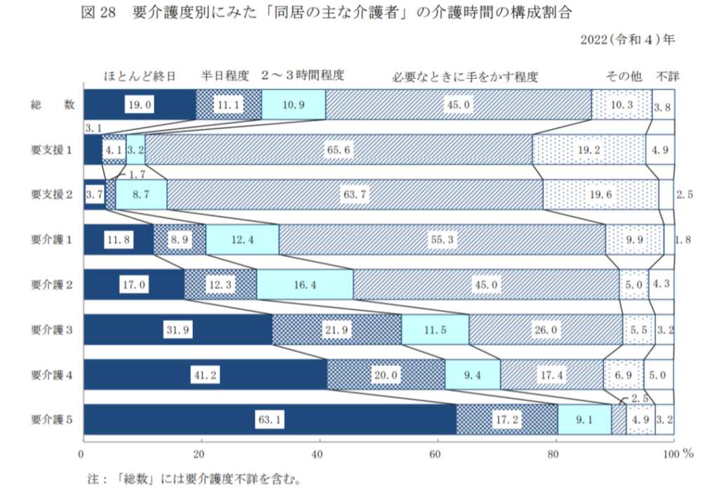 要介護度別 介護時間