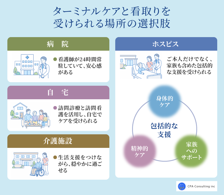 ターミナルケアや看取りを受けられる場所