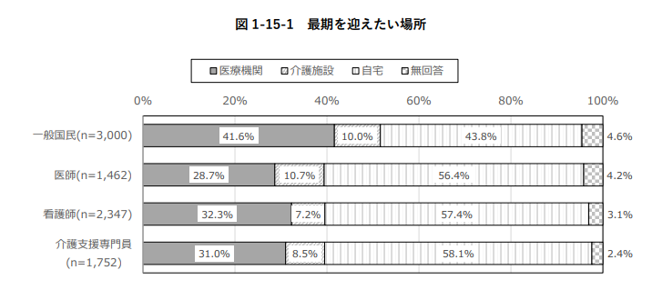 「人生の最終段階における医療・ケアに関する意識調査」