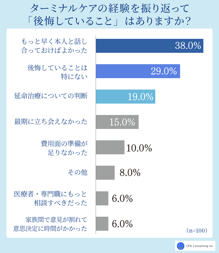 また、ターミナルケアを経験したご家族へのアンケートで特に多かったのが、「もっと早く本人と話し合っておけばよかった」という点でした。