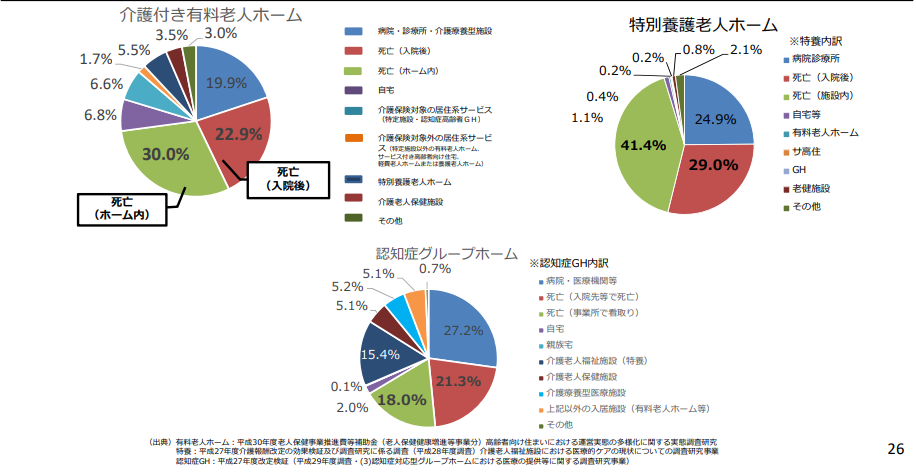 看取り場所の割合を示した円グラフ