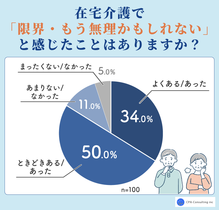 在宅介護で限界を感じたことがある