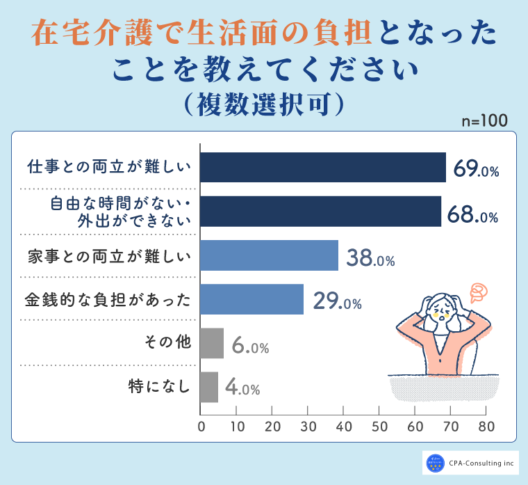 生活面の負担