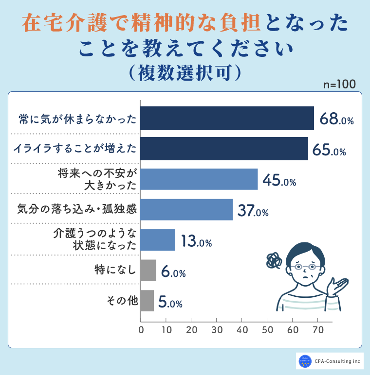 精神的負担