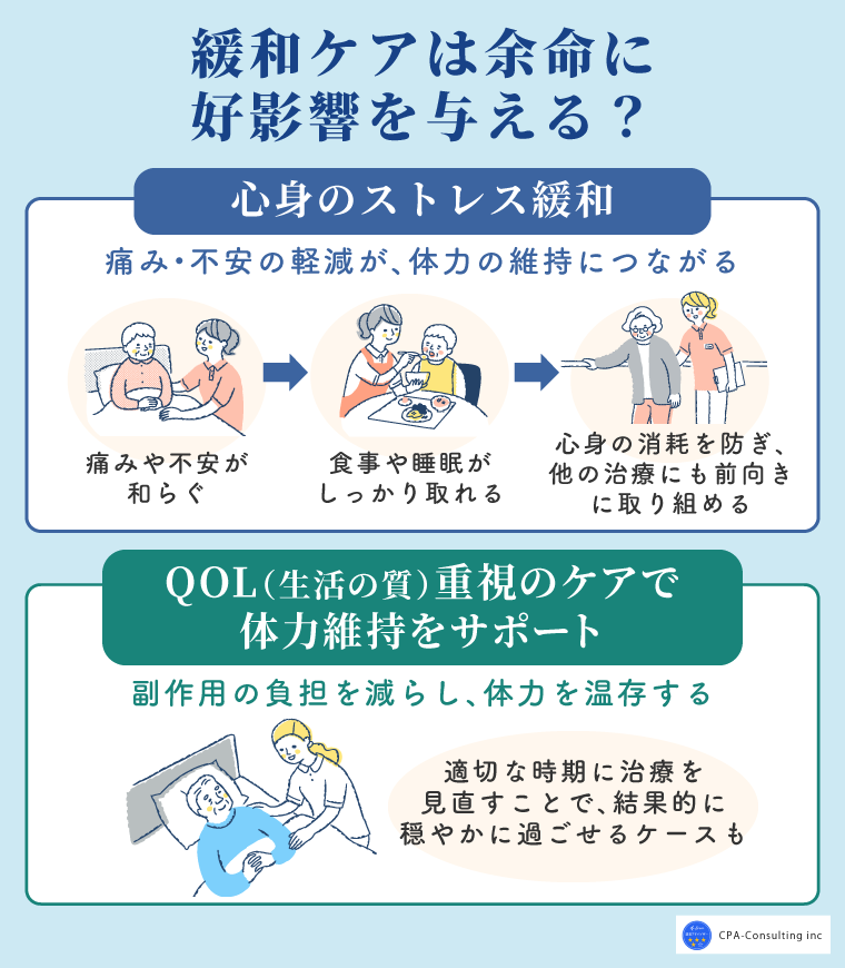 緩和ケアは余命に好影響を与える?
