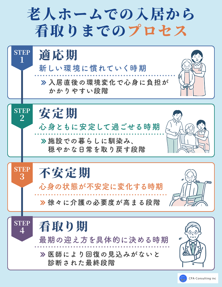 老人ホームでの看取りまでのプロセス
