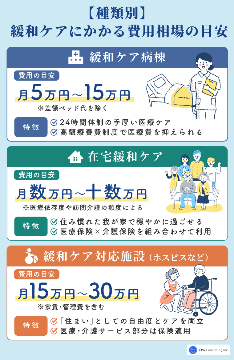 【種類別】緩和ケアにかかる費用相場の目安