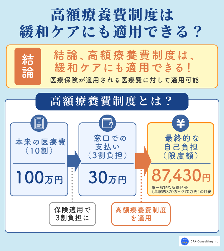 高額療養費制度は緩和ケアにも適用できる?