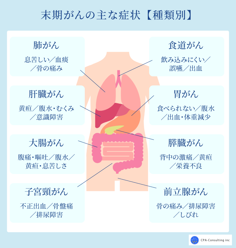 末期がんの症状