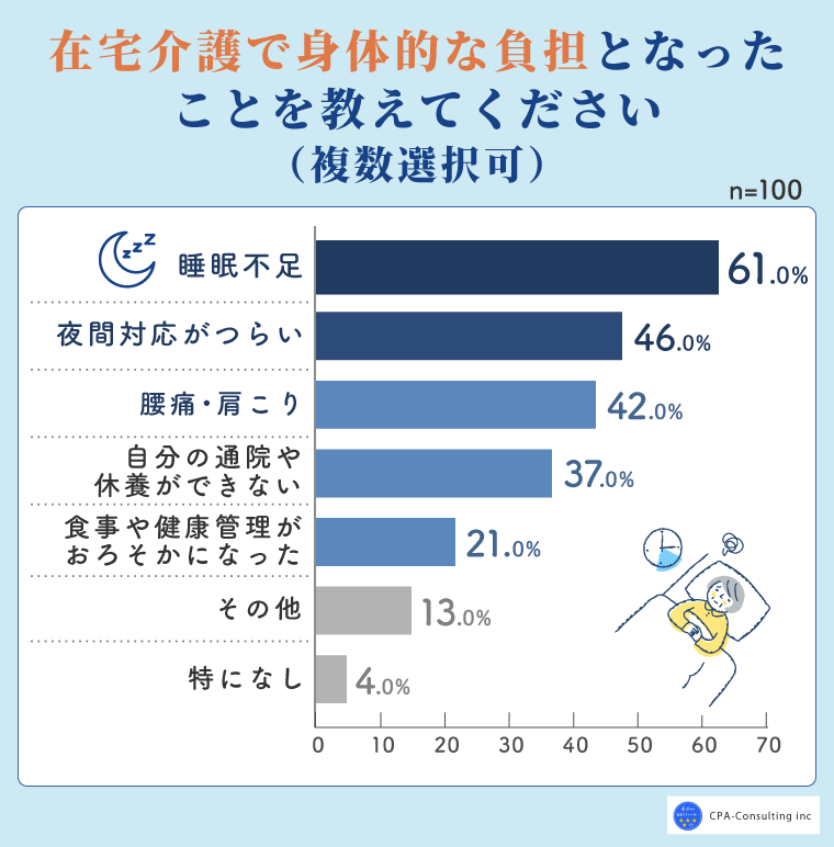 身体的負担